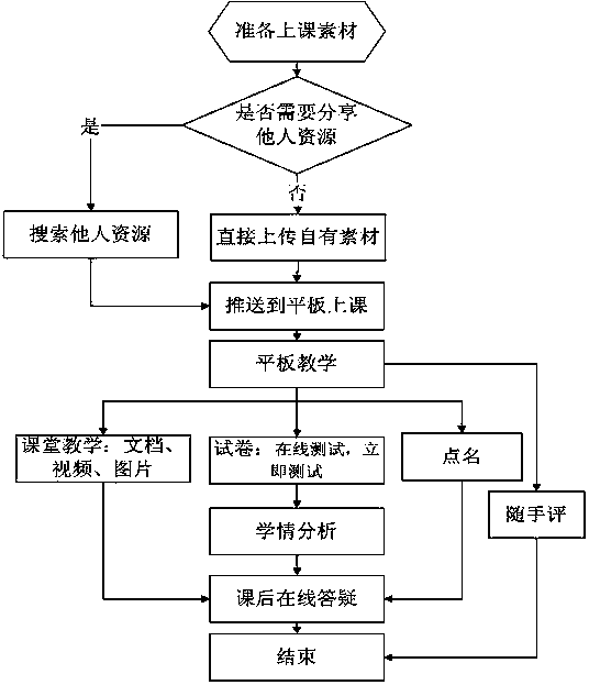 Intelligent teaching management system and using method