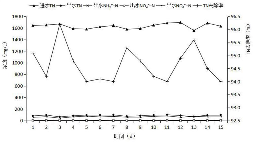 Control method of integrated short-cut nitrification-ANAMMOX denitrification process