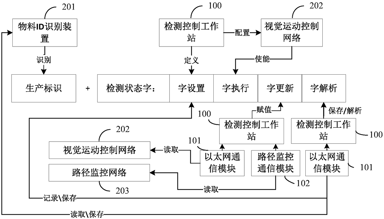 A visual inspection pipeline control method and system