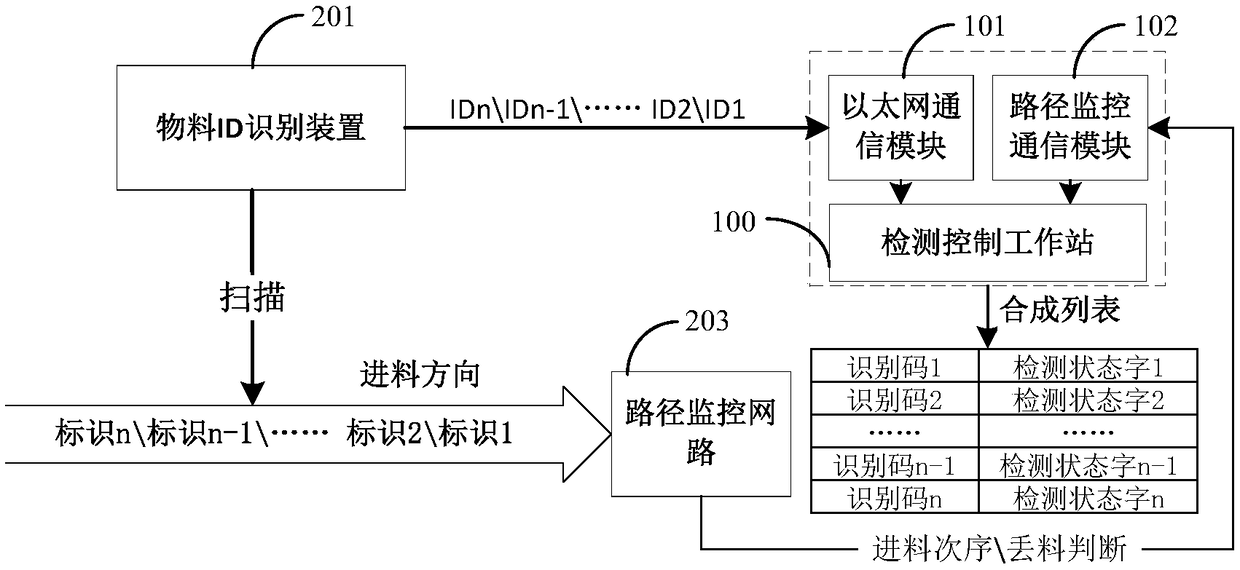 A visual inspection pipeline control method and system