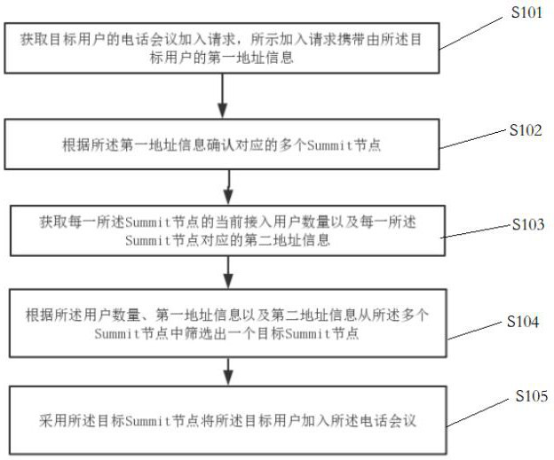 Method and system for joining a conference call