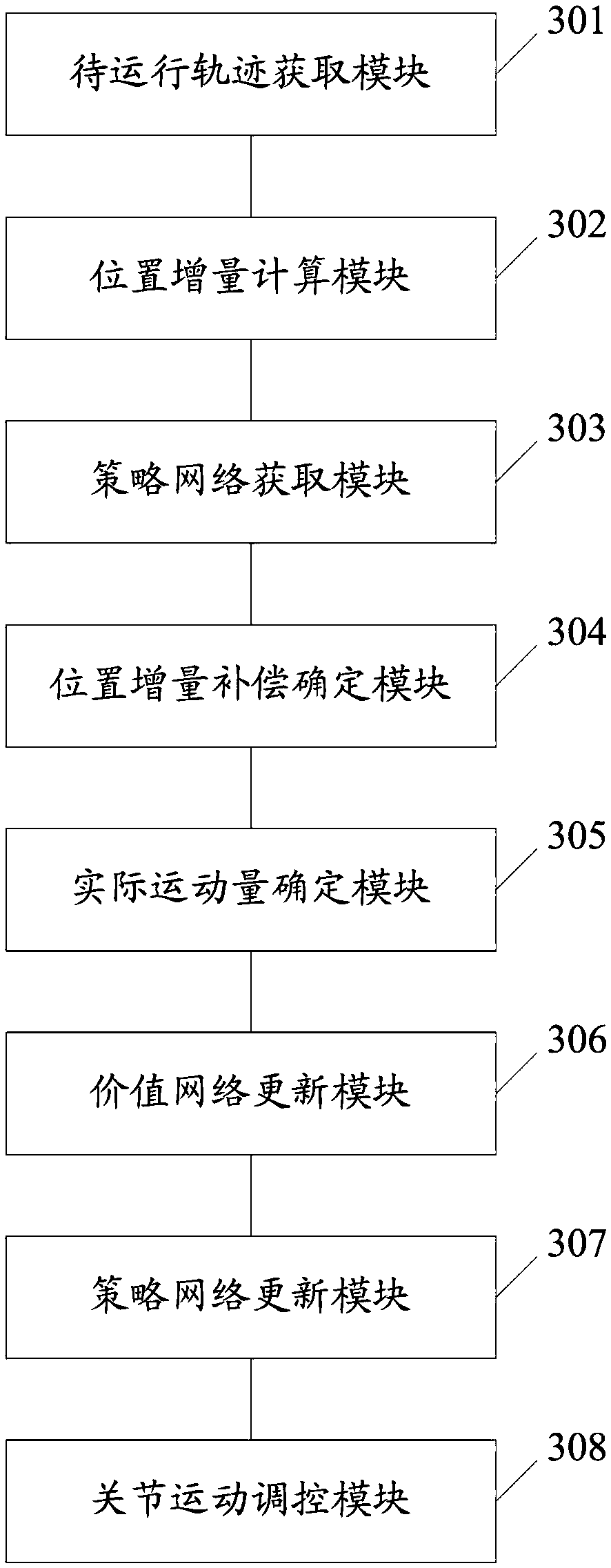 Reinforced learning based robot joint motion control method and system