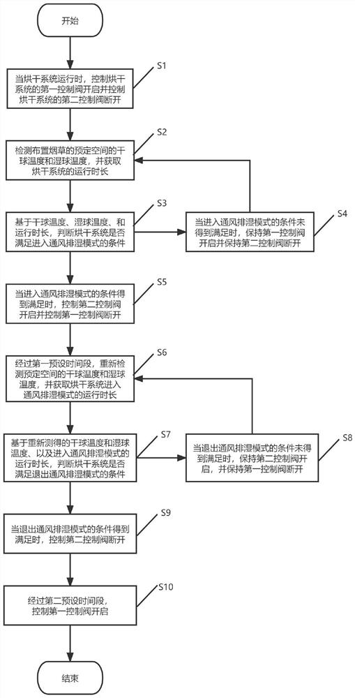 Drying system for tobacco and control method for tobacco