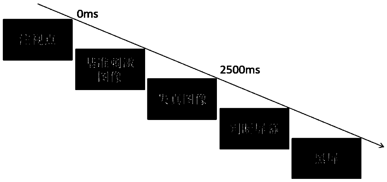 Image distortion threshold coefficient estimation method based on EEG (electroencephalogram) signals