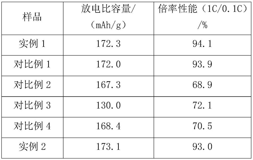 A method of chemical vapor deposition coated carbon and the prepared coated high-voltage ternary material