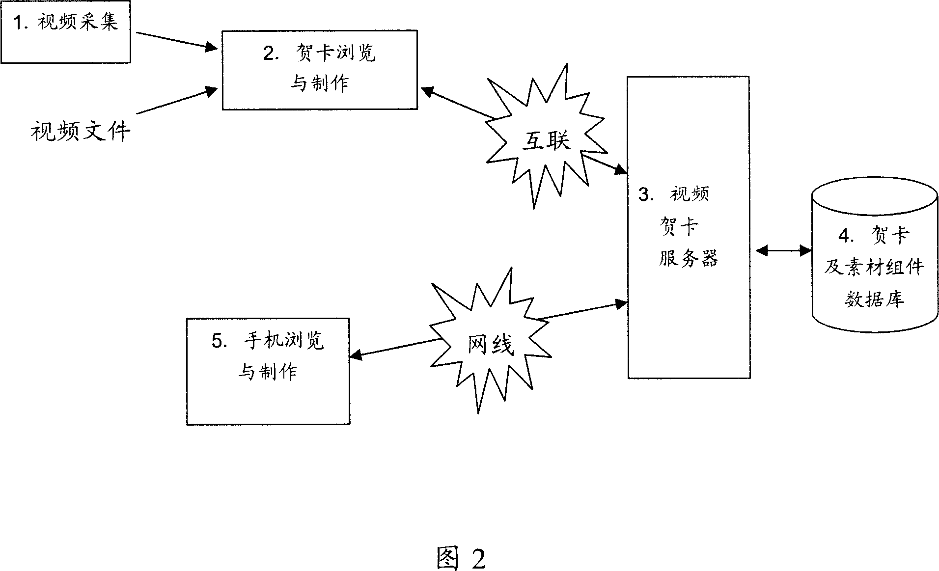 Method and device for self making and sharing video frequency greeting card