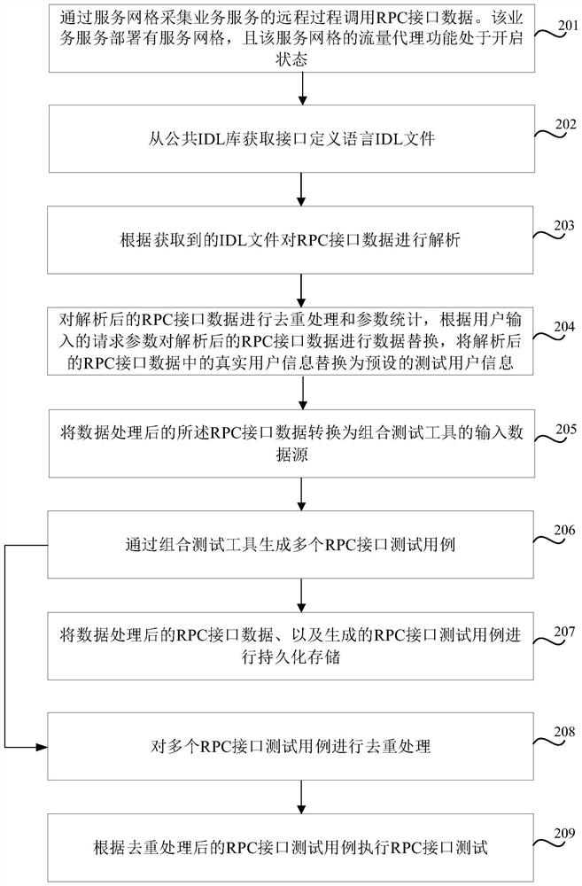 Test case generation method and device for remote procedure call interface, storage medium and electronic equipment