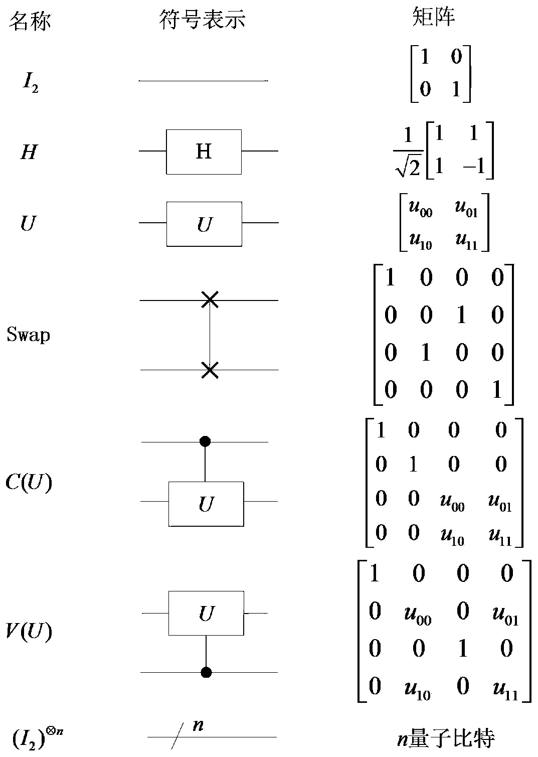 A method of realizing quantum circuit design by quantum Fourier transform