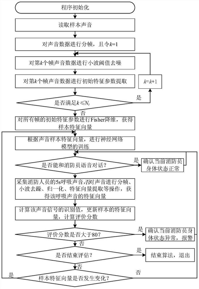 A firefighter breathing sound monitoring earphone and its physical state assessment method