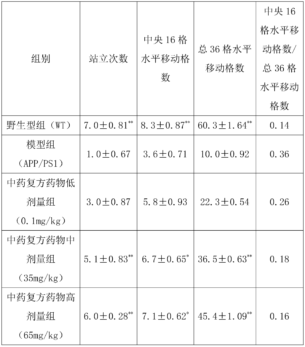 Compound traditional Chinese medicine preparation for preventing and treating Alzheimer's disease and preparation method thereof