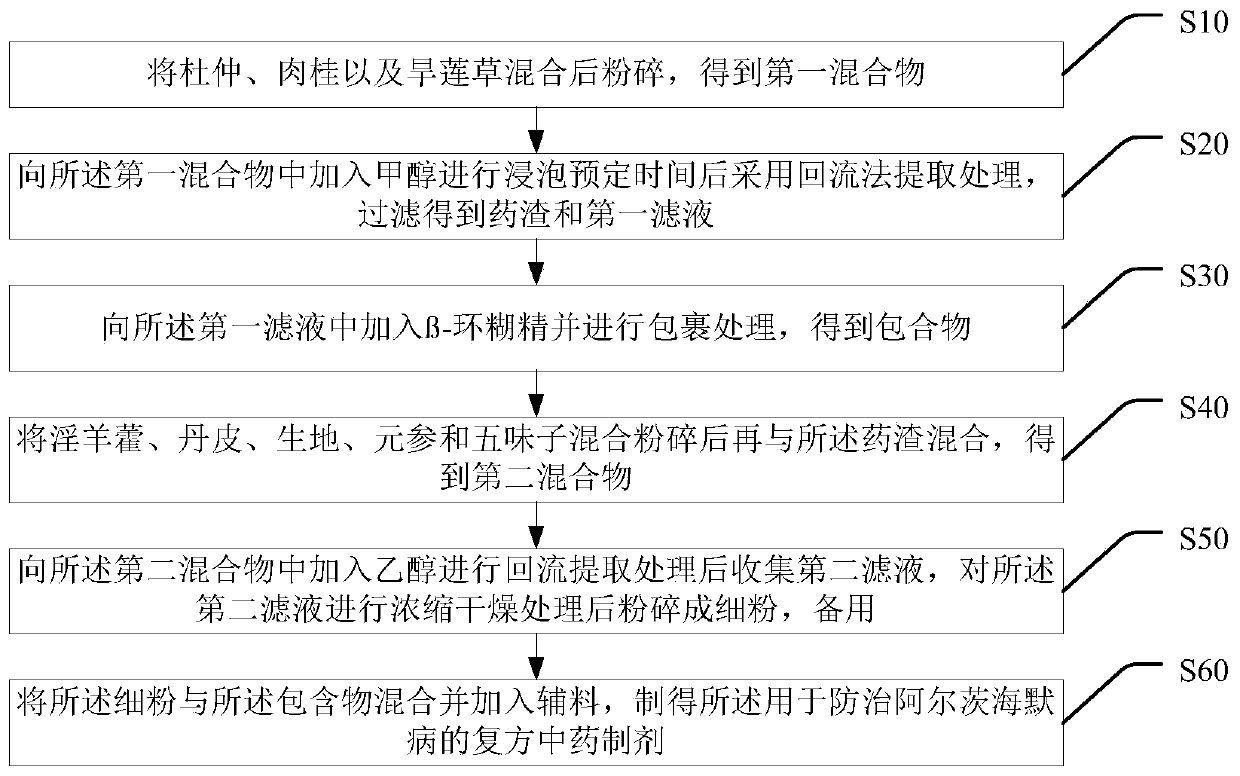 Compound traditional Chinese medicine preparation for preventing and treating Alzheimer's disease and preparation method thereof