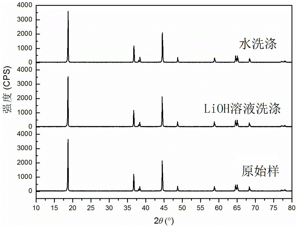 Method for controlling residual lithium on the surface of layered high-nickel cathode material