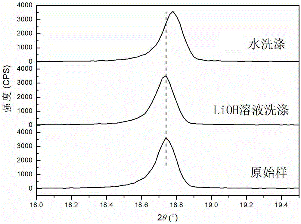 Method for controlling residual lithium on the surface of layered high-nickel cathode material