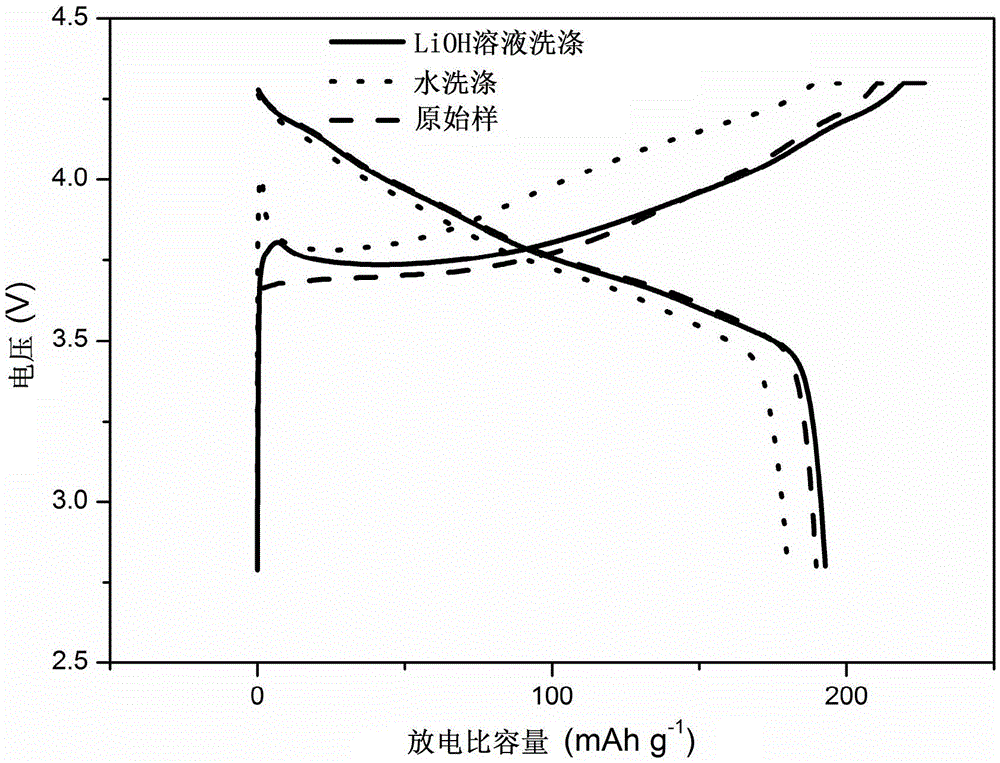 Method for controlling residual lithium on the surface of layered high-nickel cathode material