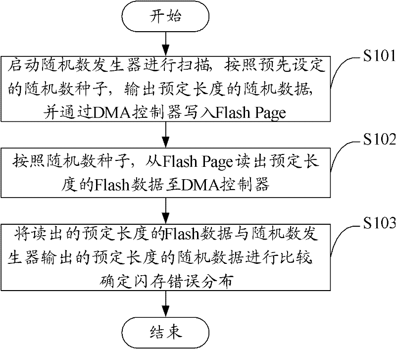Method and device for quickly determining distribution of flash errors