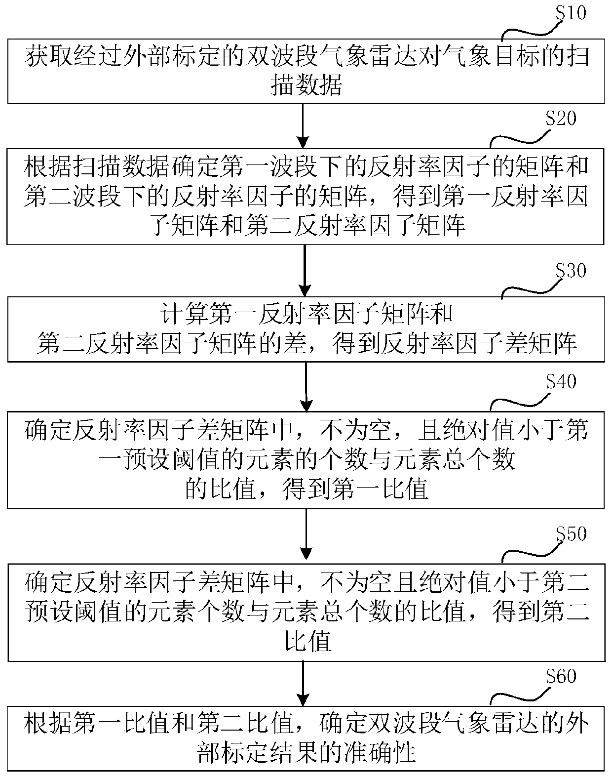 Dual-band meteorological radar external calibration verification method and device, and computer equipment