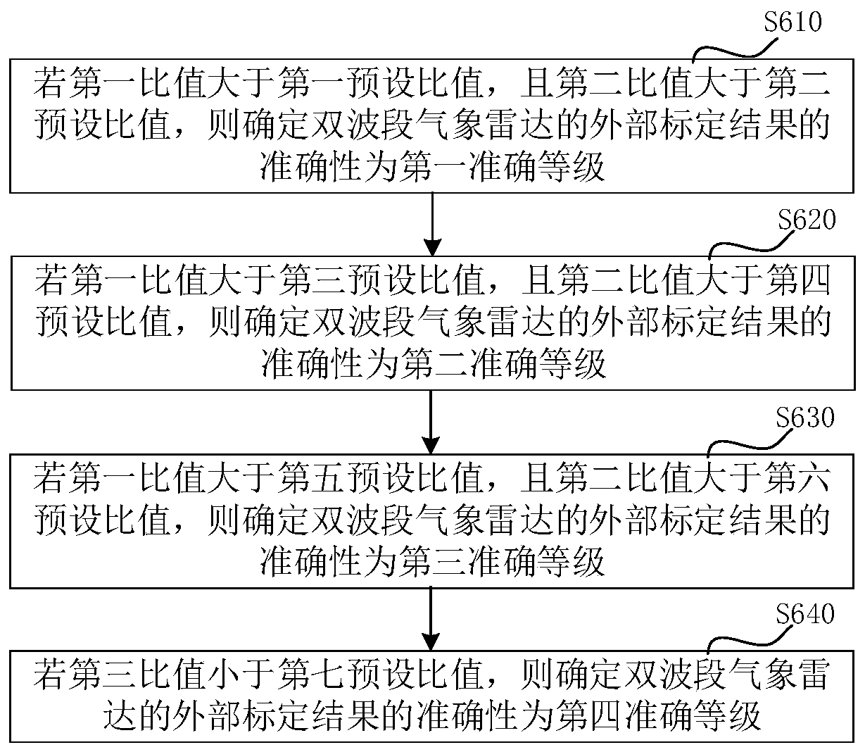 Dual-band meteorological radar external calibration verification method and device, and computer equipment