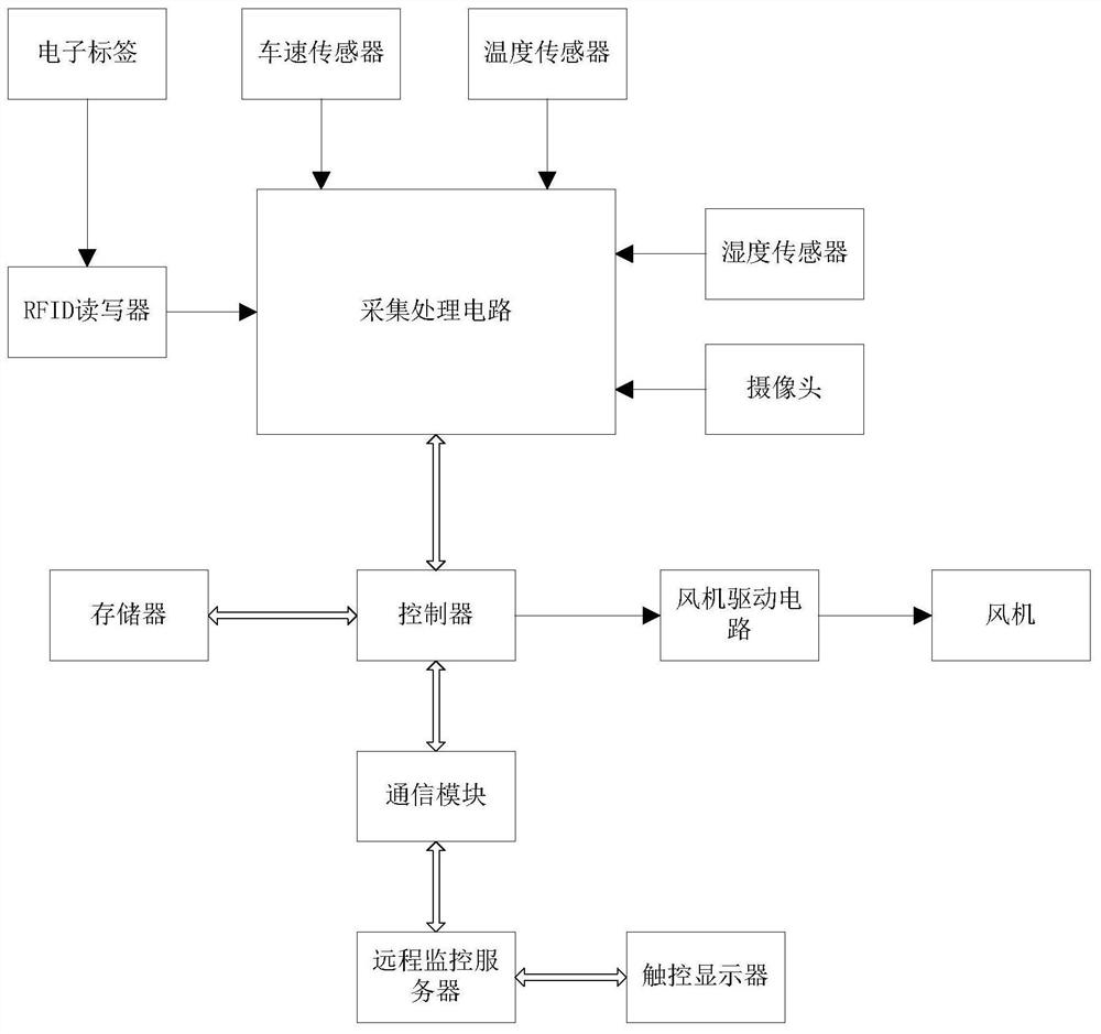 Ventilation control method and system for closed parking lot