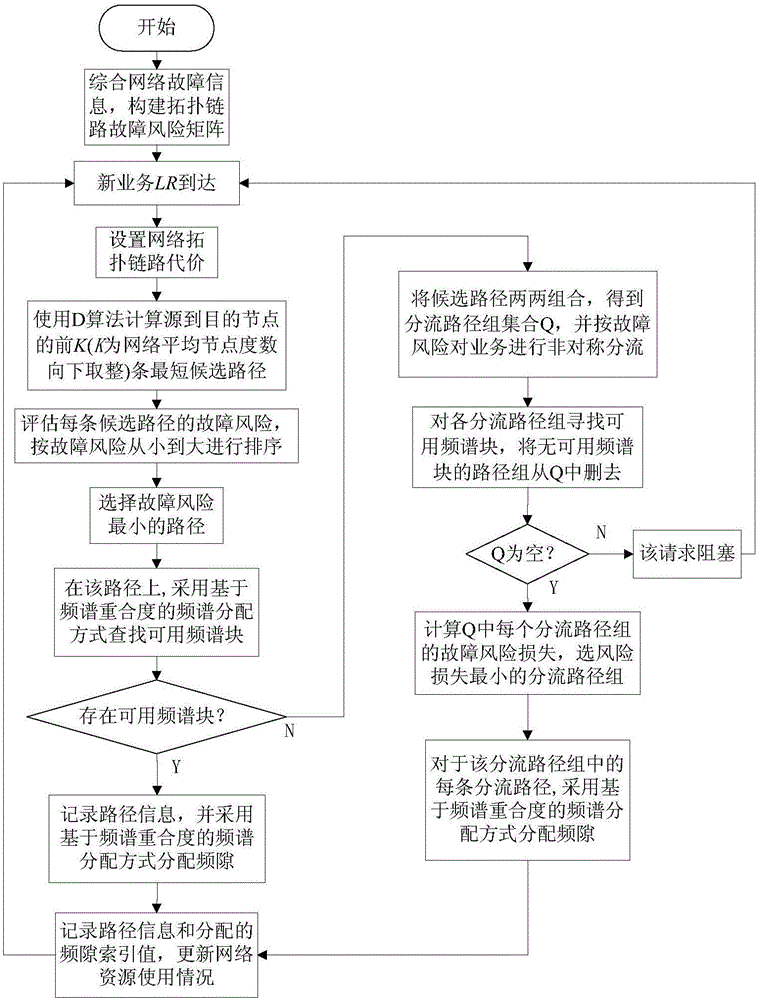 Elastic light network multi-link fault probability protection method with minimum fault risk loss