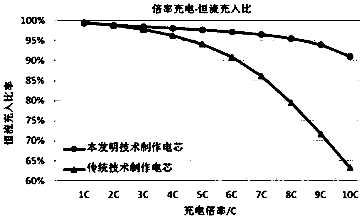 A homogenate coating method of negative electrode lithium titanate and preparation method of lithium ion battery thereof