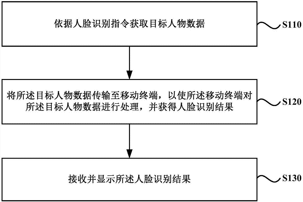 Human face recognizing method and system