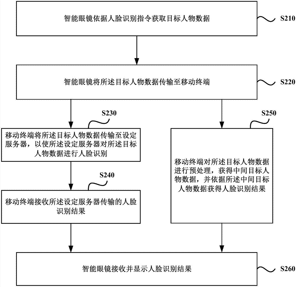 Human face recognizing method and system