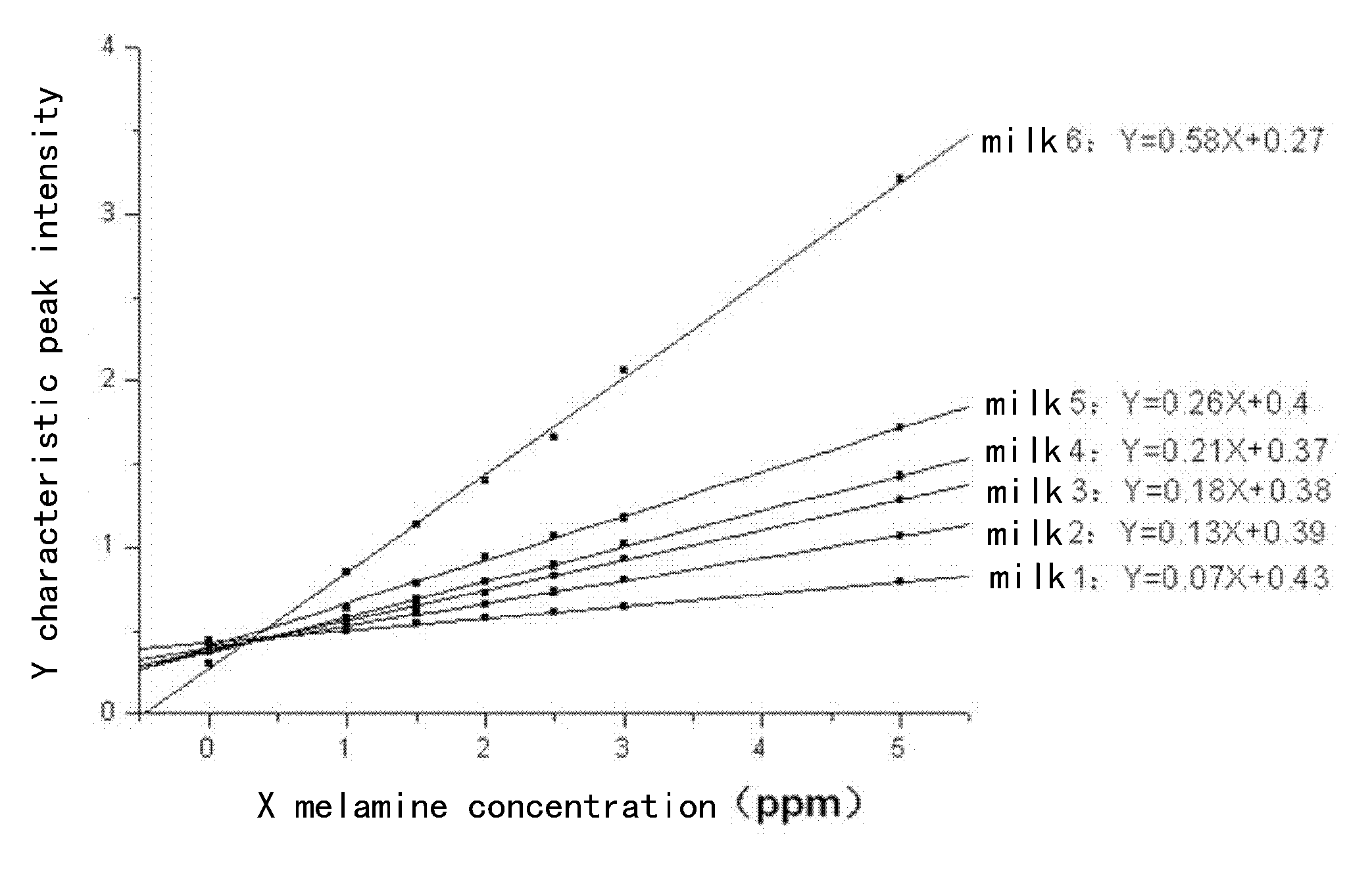 Raman spectroscopy method of measuring melamine contents in dairy products having different matrixes