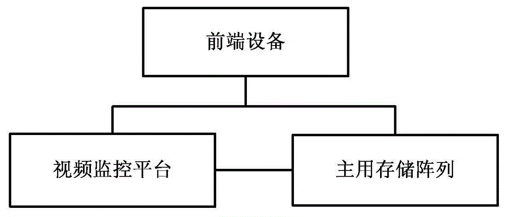 Record data network storage method and system and video monitoring platform