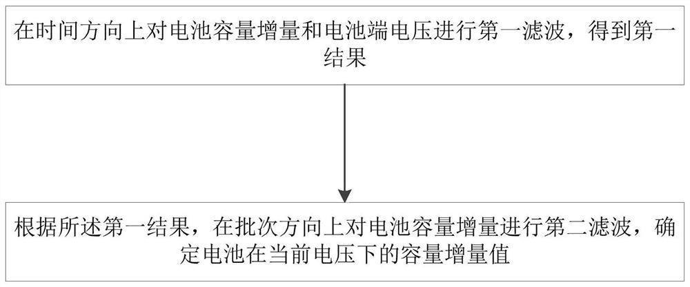 Battery capacity increment filtering method, system and device and medium