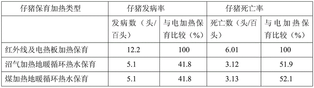 Intelligent methane floor-heating constant-temperature piglet nursing device