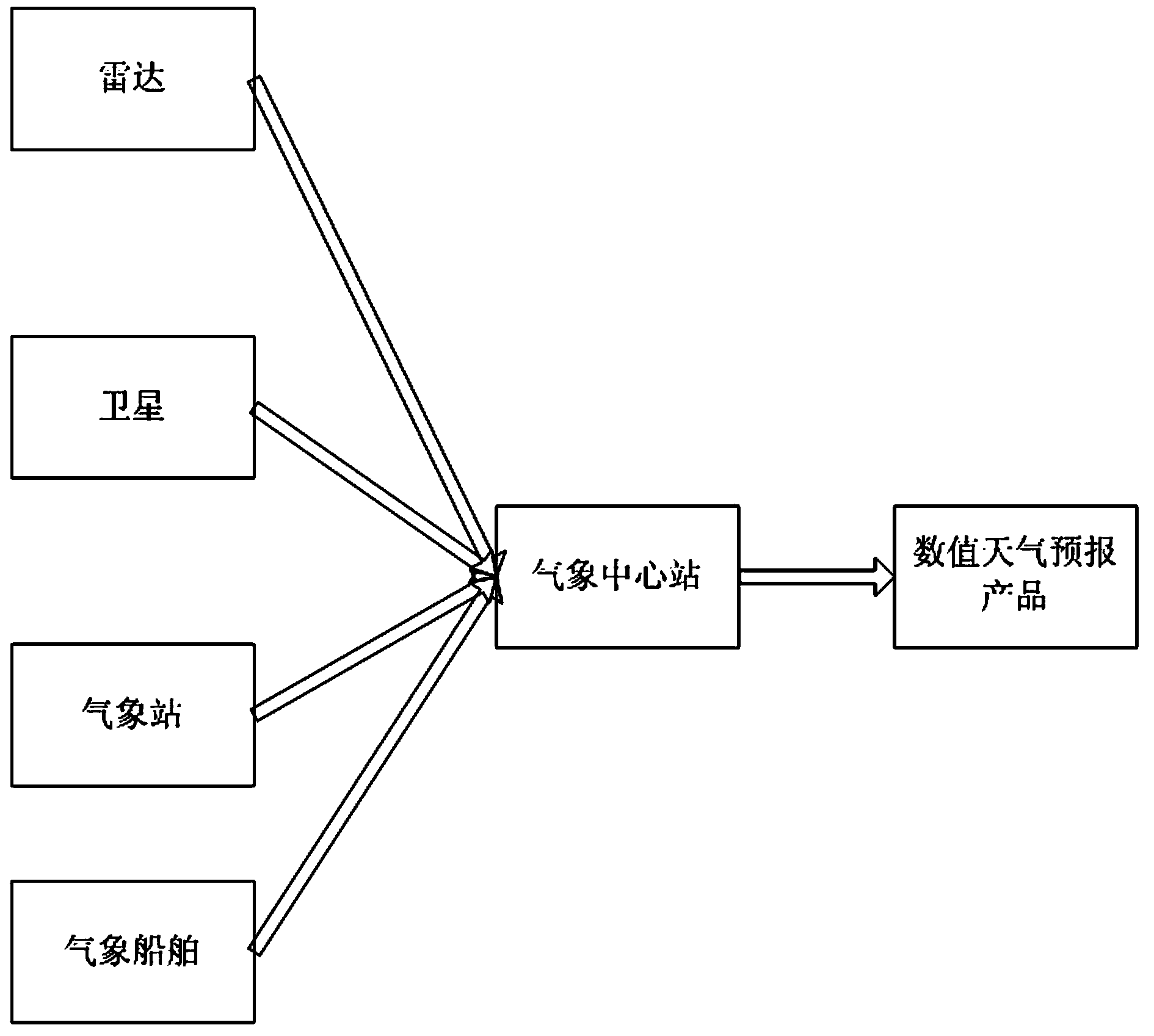 Correcting method for anemometer tower in numerical weather prediction