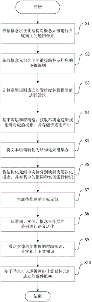 Deep data processing method and system combined with knowledge base