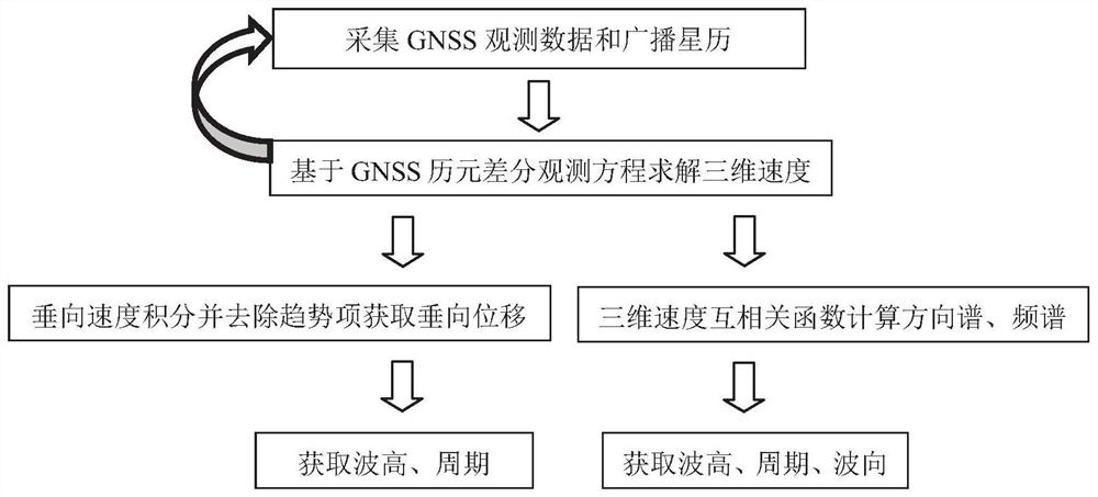 GNSS-based real-time high-precision wave measurement method and device
