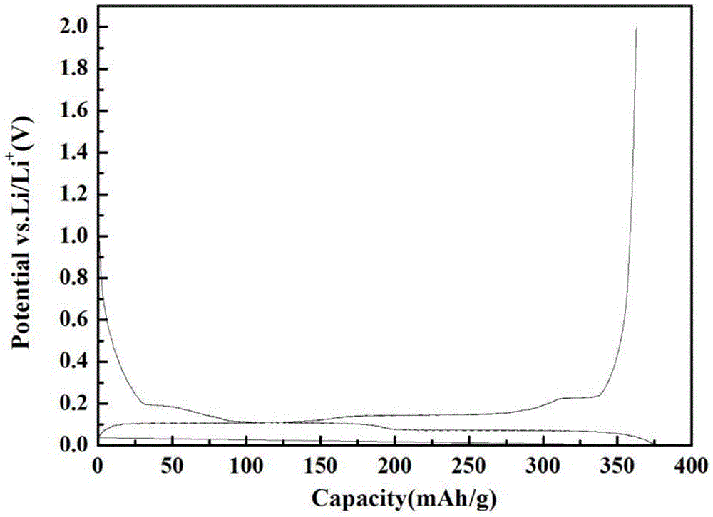 Graphite anode material for lithium-ion battery and preparation method of graphite anode material