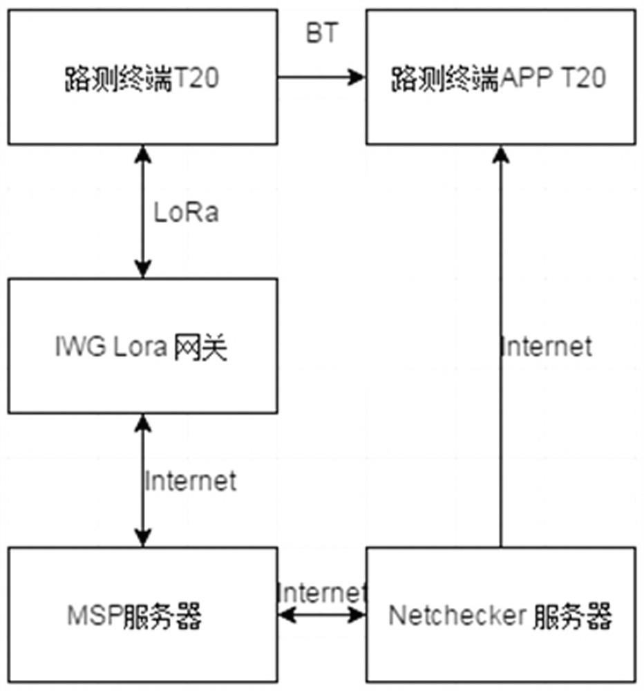 A cloud-pipe-device fusion drive test implementation method for lpwan network