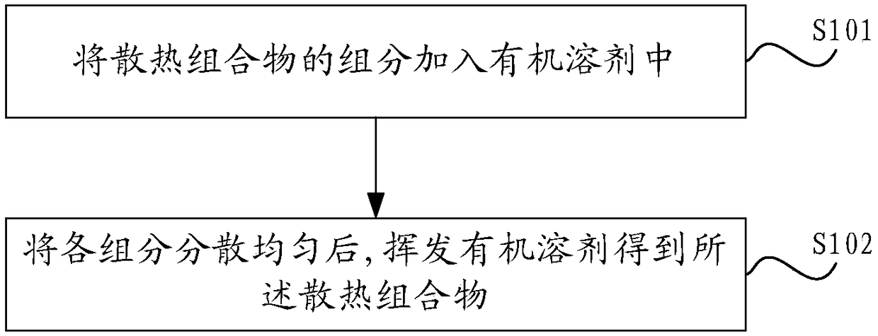 A kind of heat dissipation composition and its preparation method and application