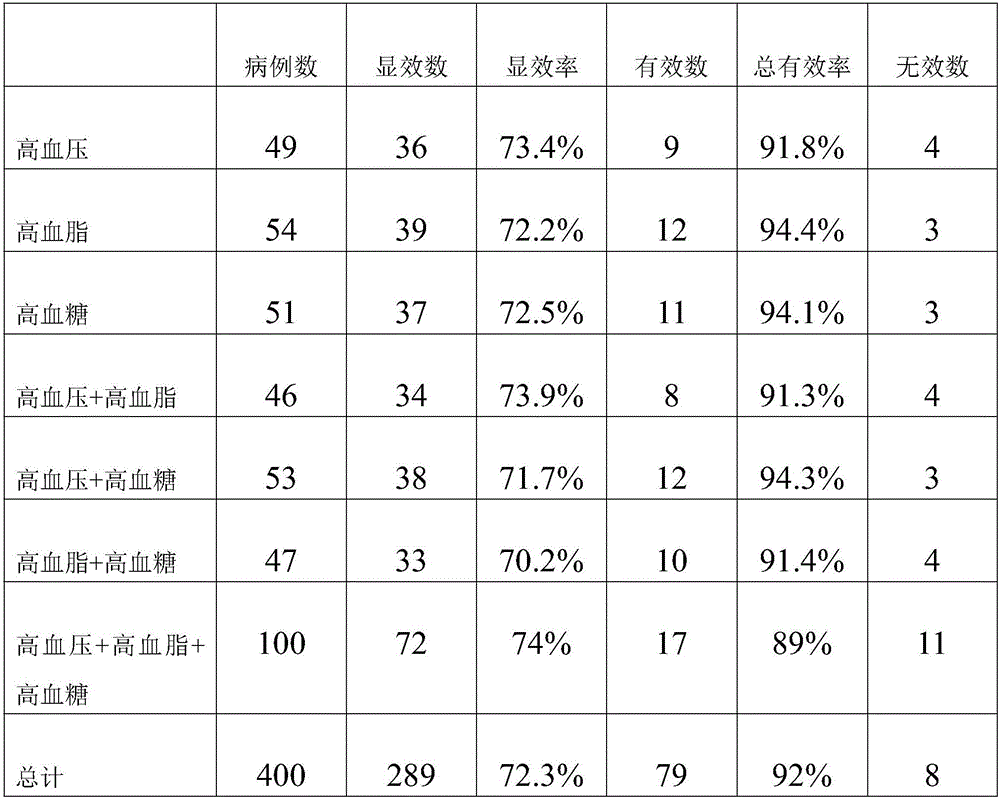 Traditional Chinese medicine composition for treating hypertension, hyperlipidemia and hyperglycemia and preparing method and application thereof