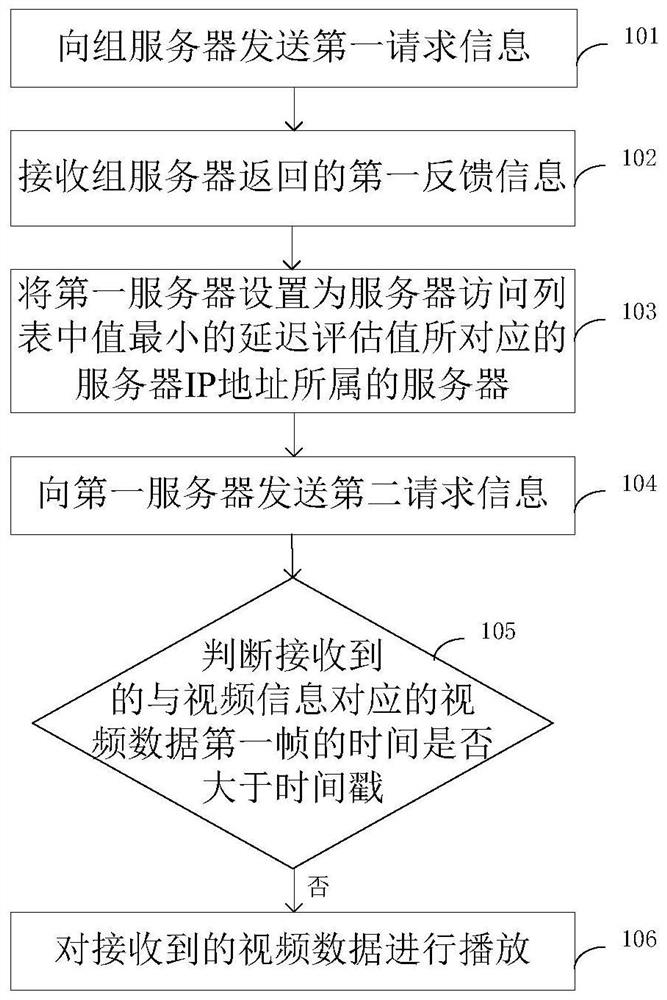 Method and device for reducing live video playback delay
