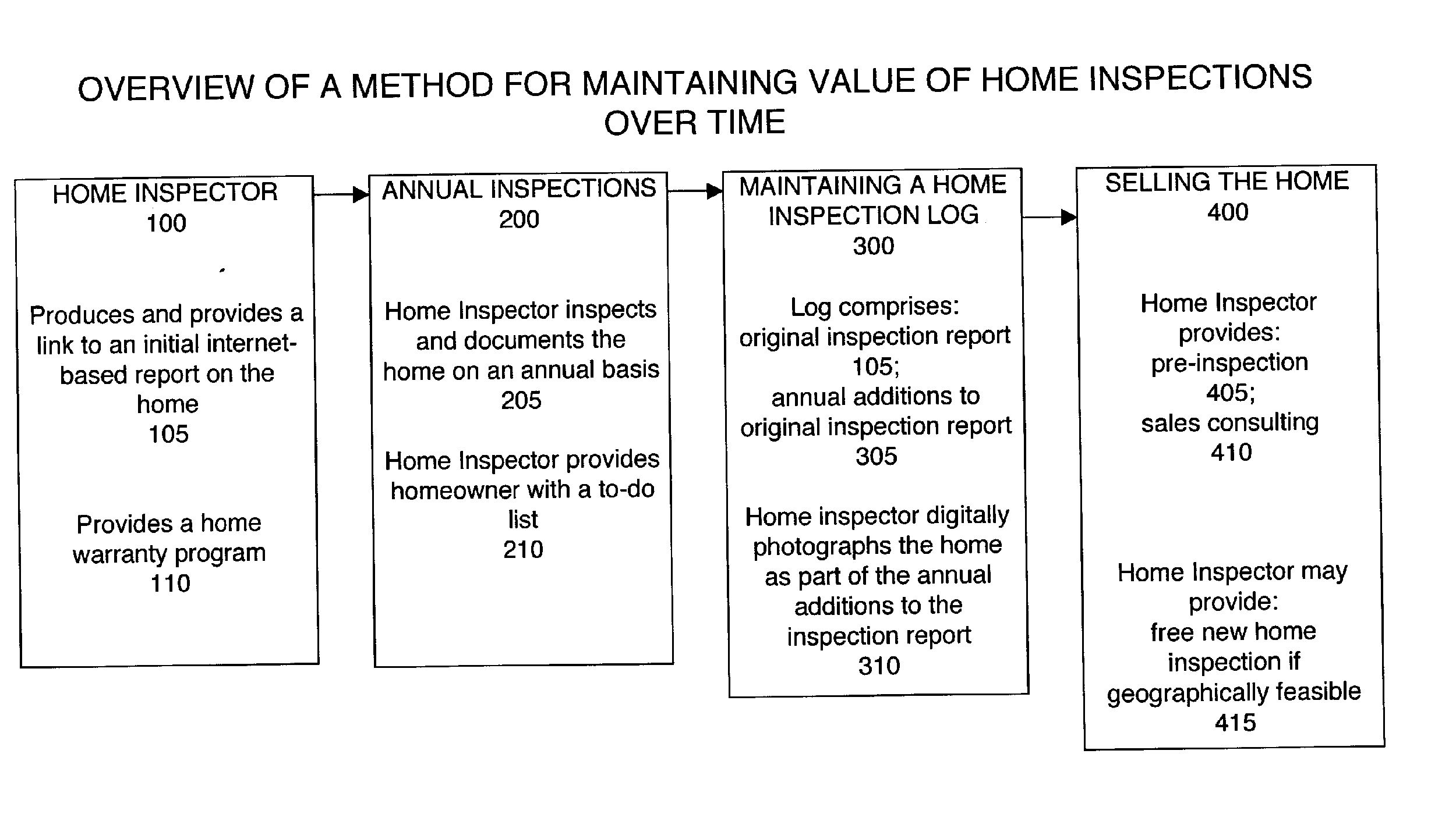 Method for maintaining the value of home inspections over time
