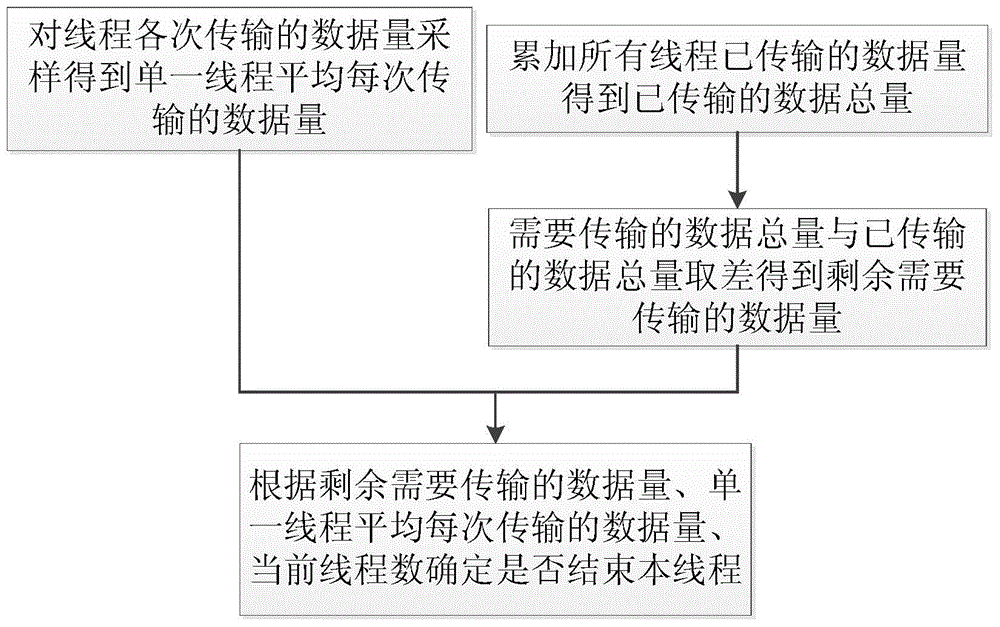 Method and system for reducing tailing after end of downloading