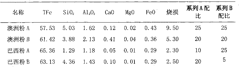 Method for preparing low-SiO2 high-performance sinter ore