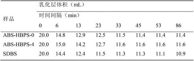 Alkylaryl sulfonate type hyperbranched polymer surface active agent and preparation method thereof