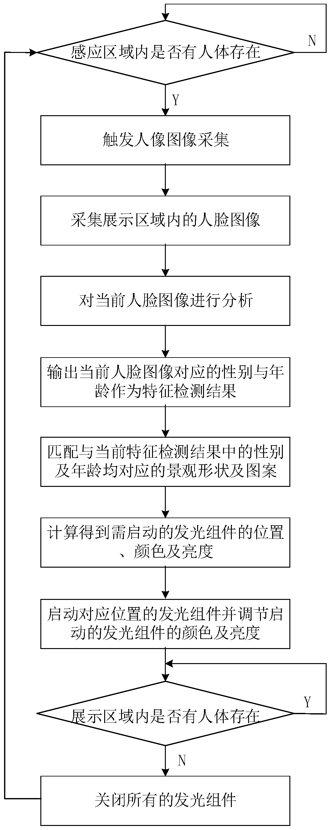 Intelligent landscape system and working method thereof