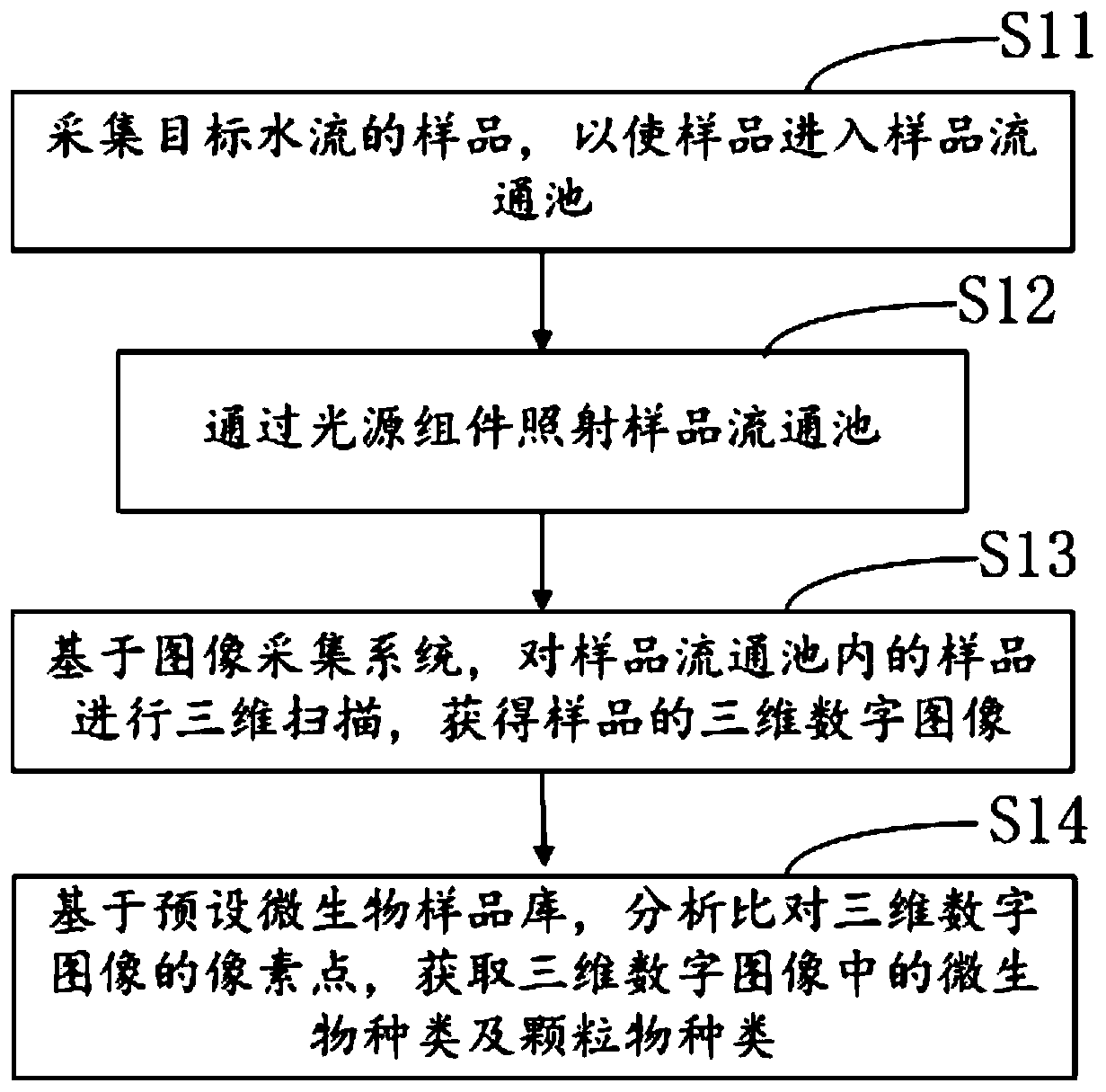 Microbial water quality monitoring method, system and storage medium