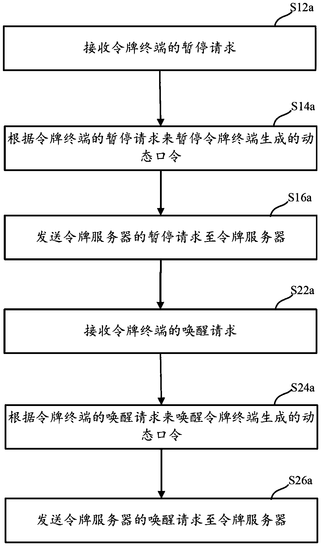 Dynamic token control method and device