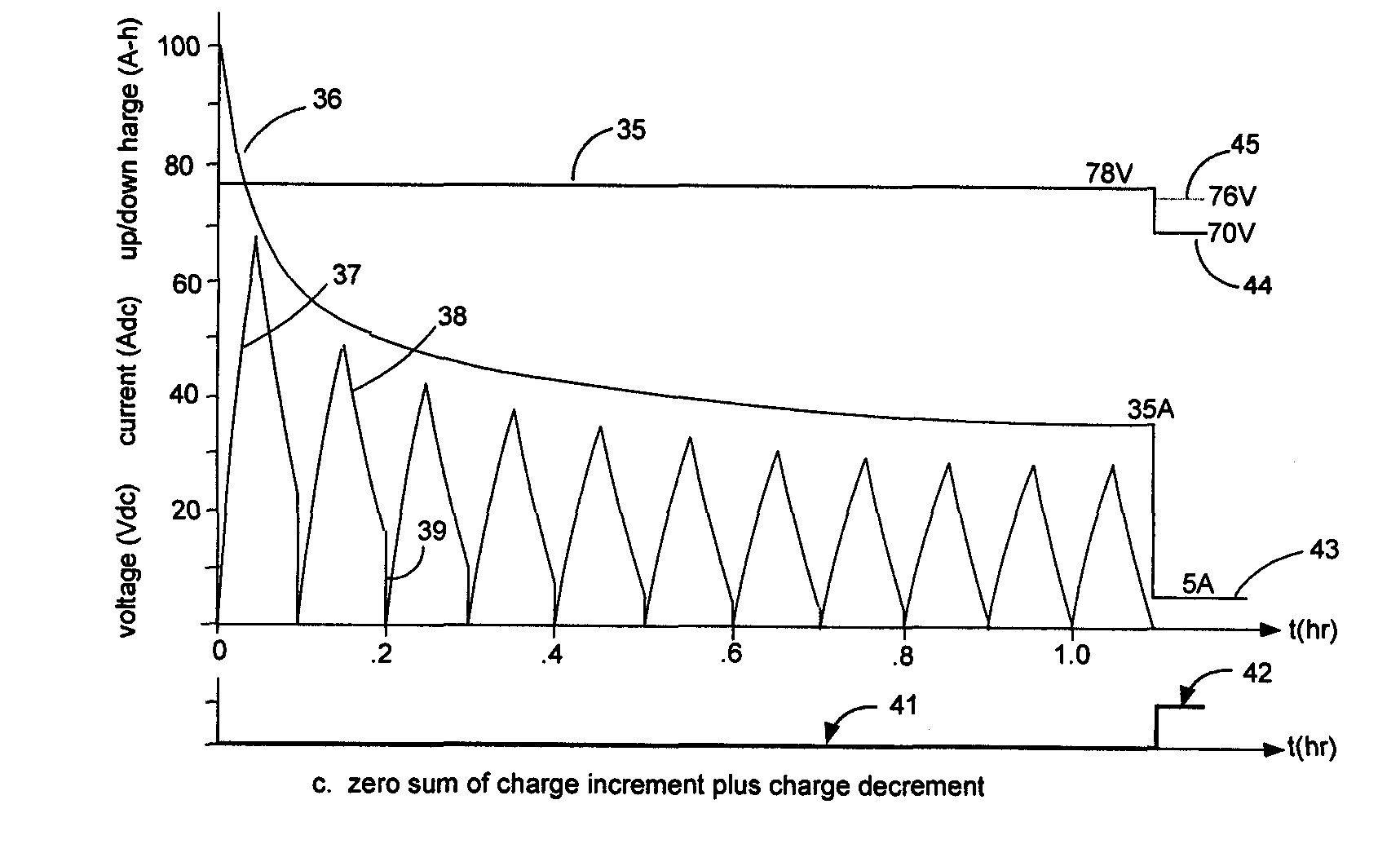 Battery charging method and system with three-stage temperature-compensated charge profile