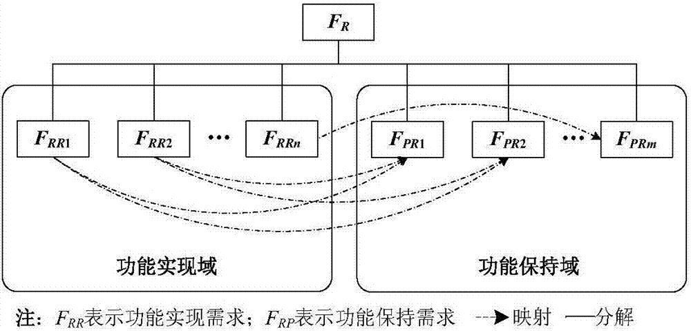 Generalized functional model building method considering reliability design requirements
