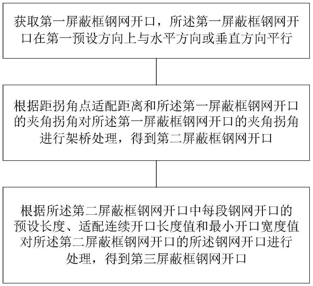 Shielding frame steel mesh opening method and device, electronic equipment and storage medium