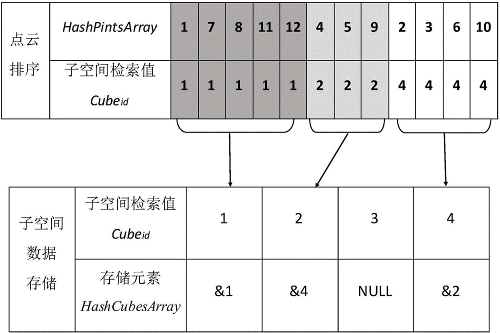 Nearest neighbor point set quick search method based on Hash-Cube spatial hierarchy partition structure