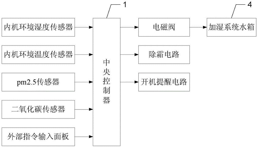Air quality regulation method having fresh air exchange and purification functions